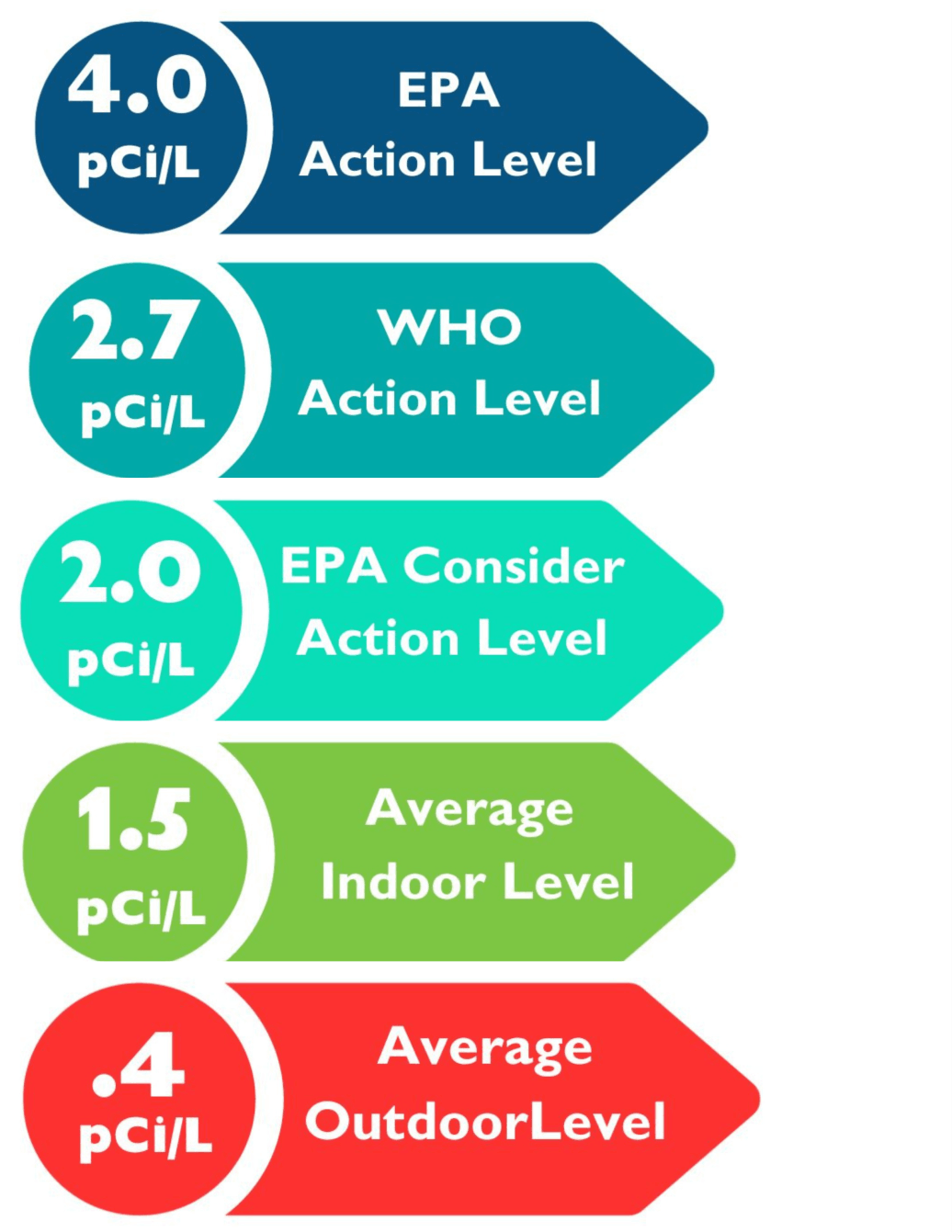 Radon Level Chart