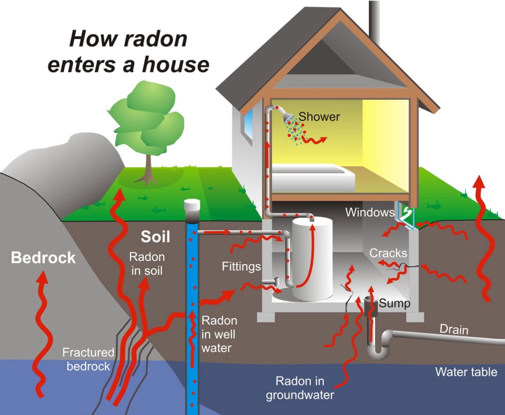 How radon enters a house